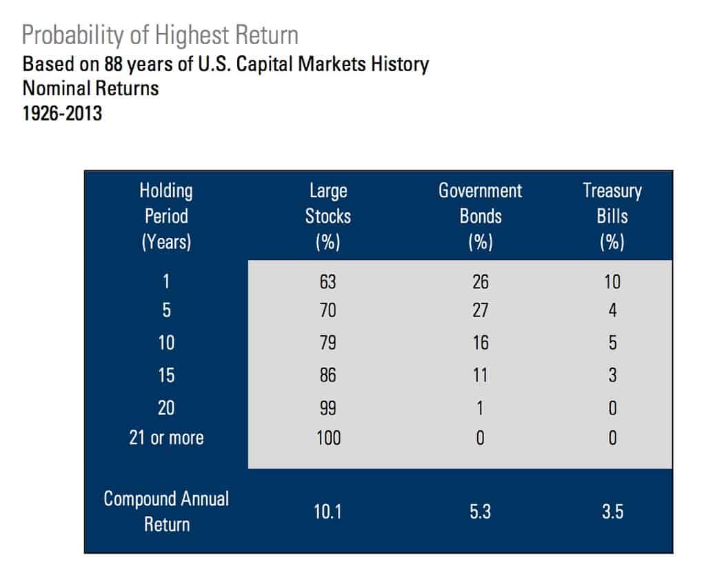 probability of highest return